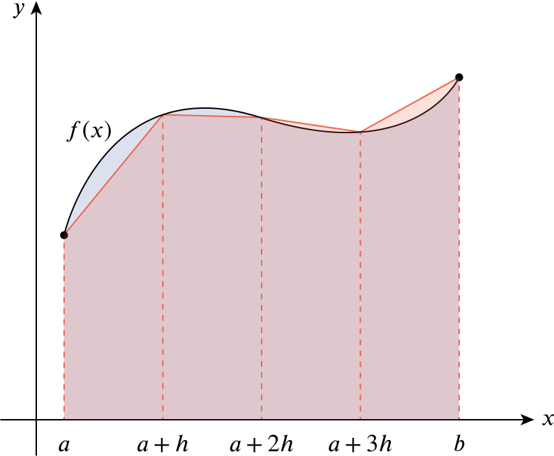 discretising-curve