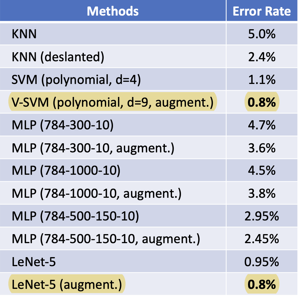 digit-recognition-stats