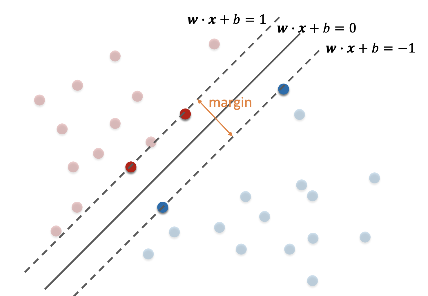 formulation-margin