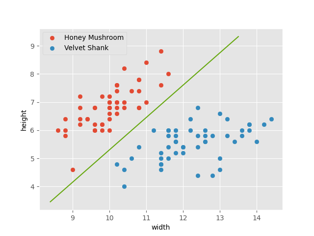 fungi-data-points-line